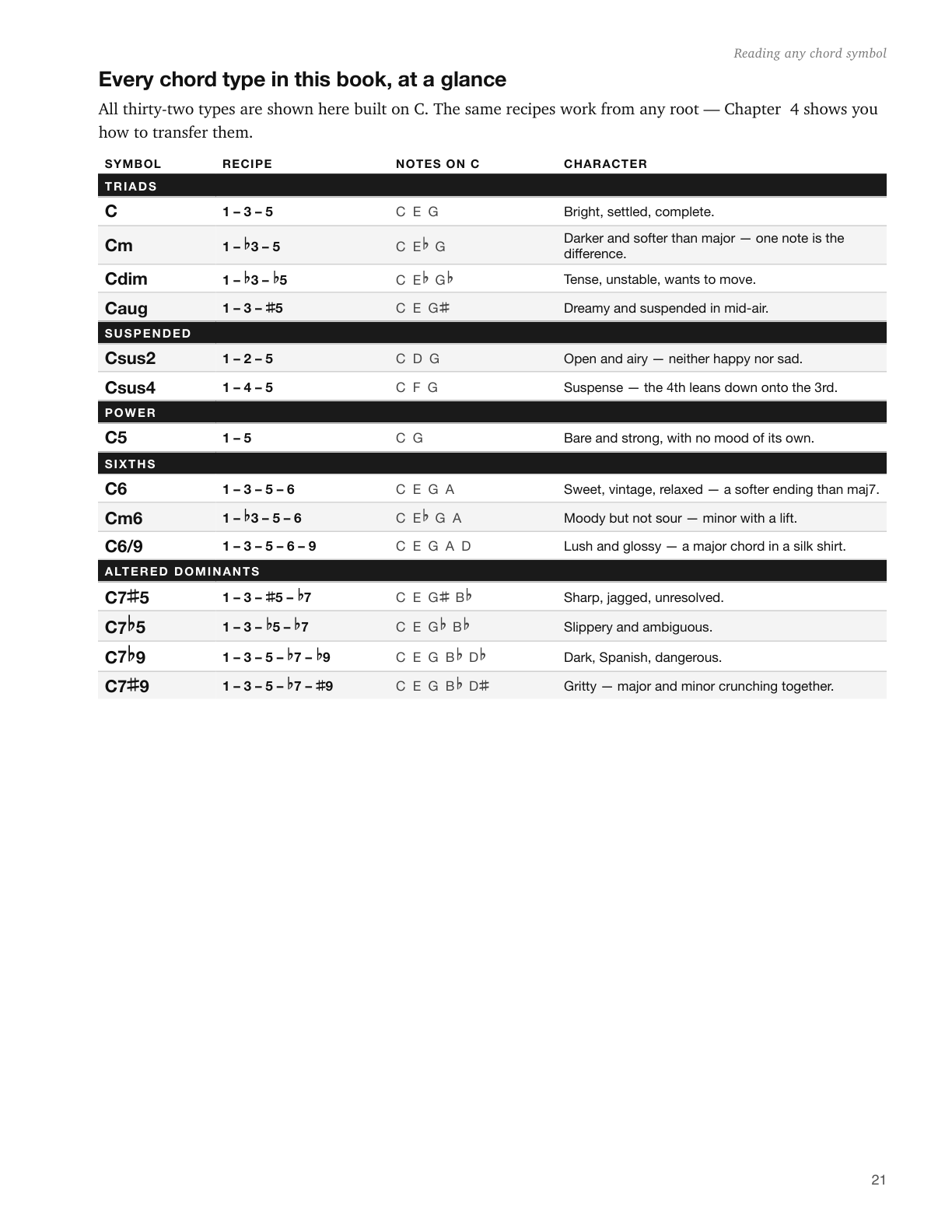 Sample page 21: Every chord type at a glance — 32 recipes built on C